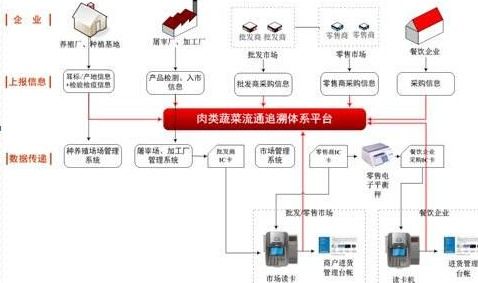 蔬菜生產(chǎn)加工配送企業(yè)追溯系統(tǒng)軟件設(shè)計(jì)與開發(fā)方案